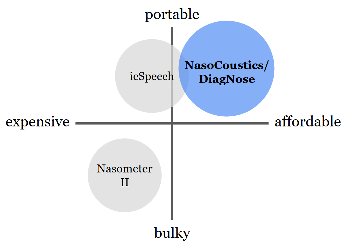 DiagNose Pricing Graphic
